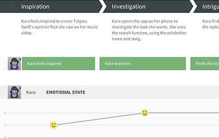 User experience map